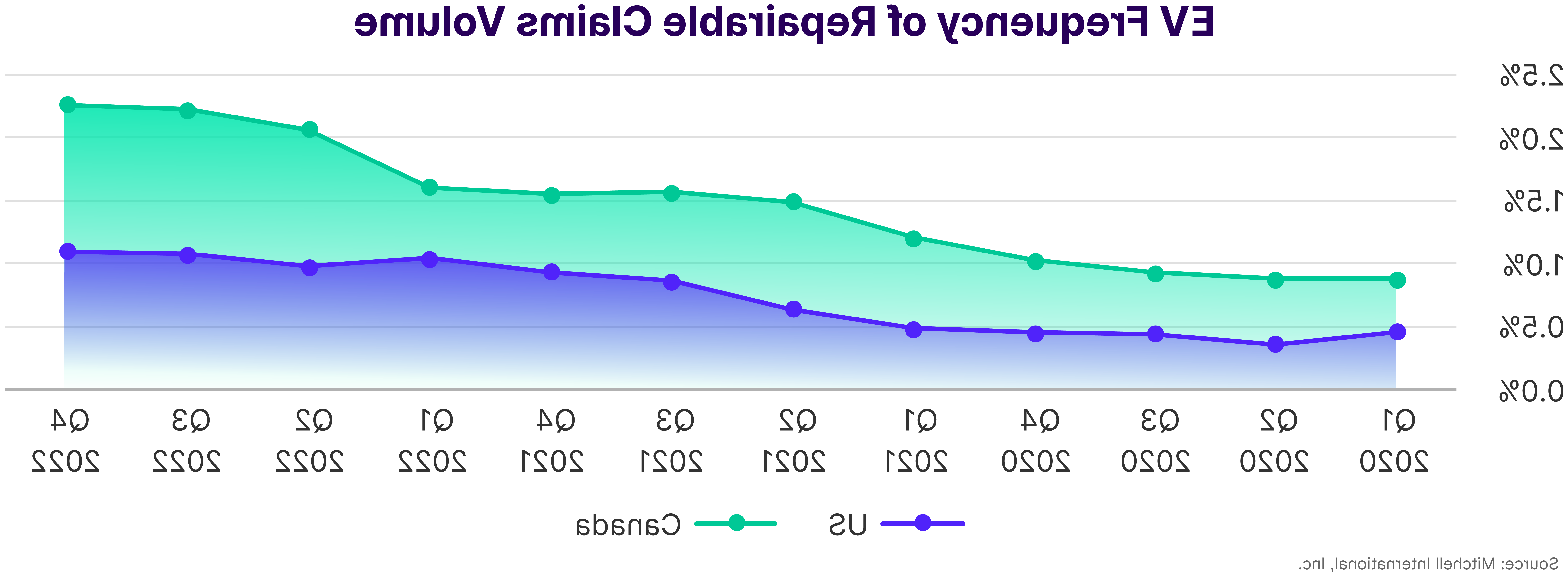 EV Frequency of Repairable Claims Volume