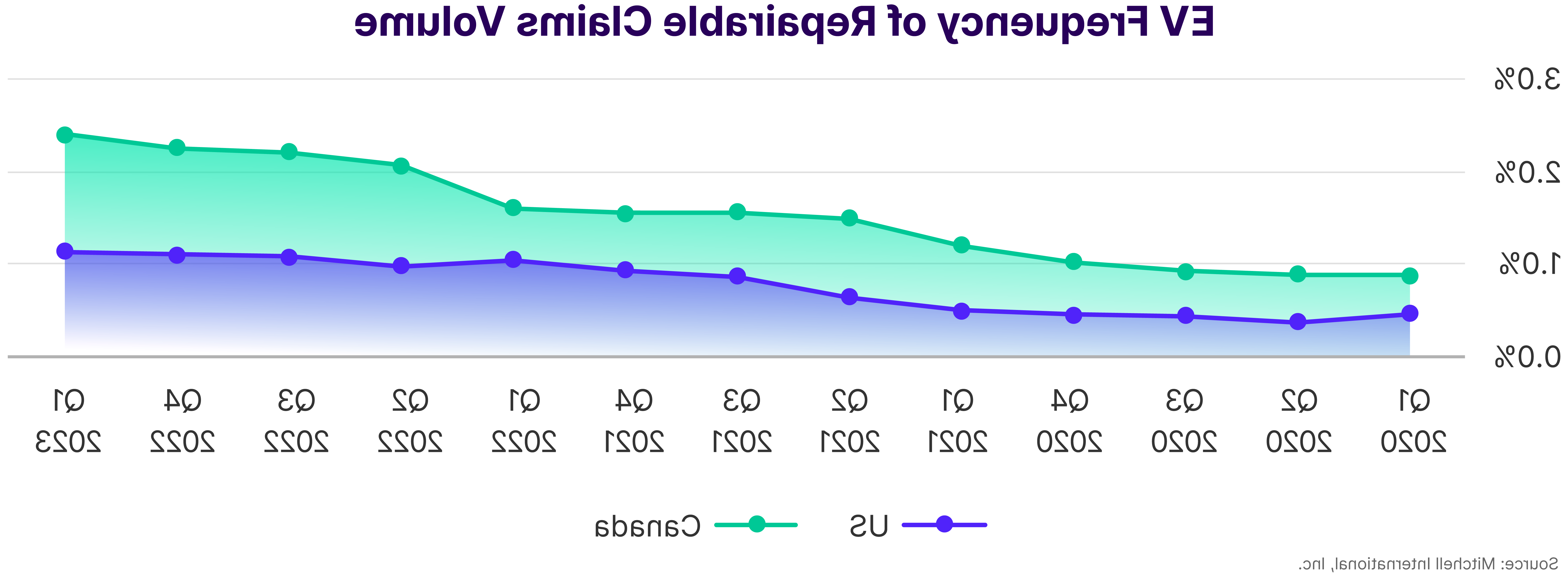 EV Frequency of Repairable Claims Volume Q1 2023