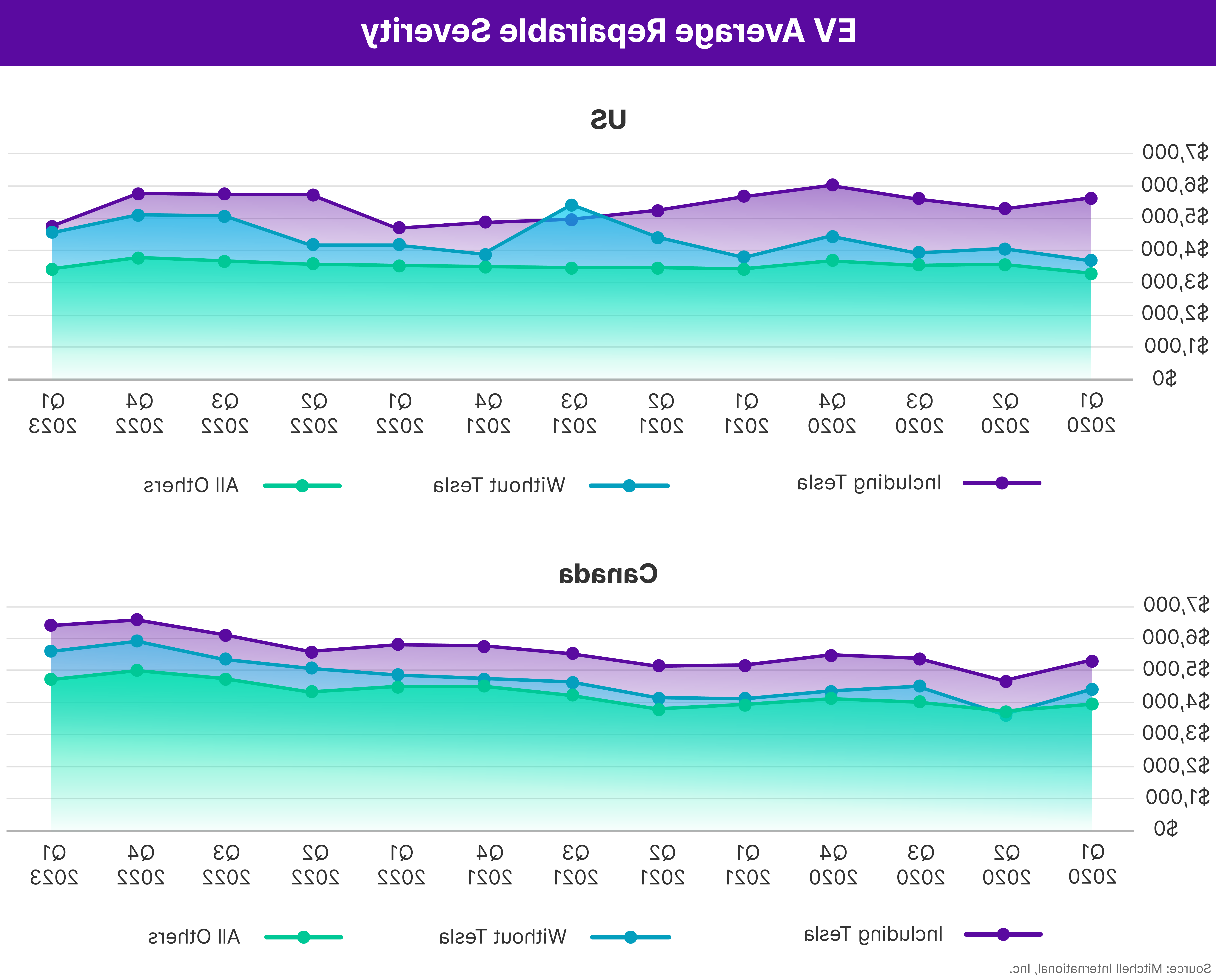 EV Average Repairable Severity Q1 2023