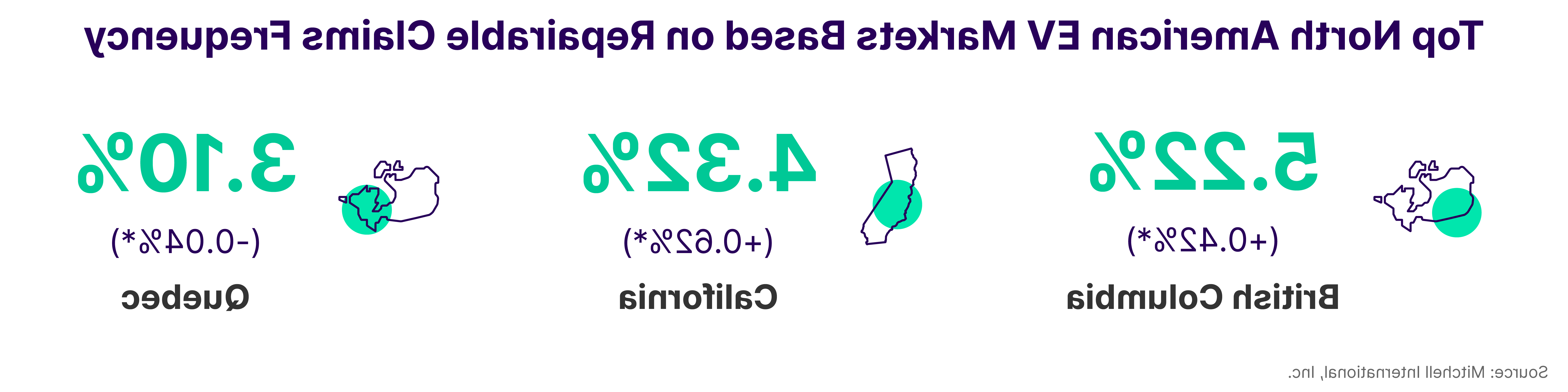 Top North America EV Markets Based on Repairable Claims Frequency Q2 2023