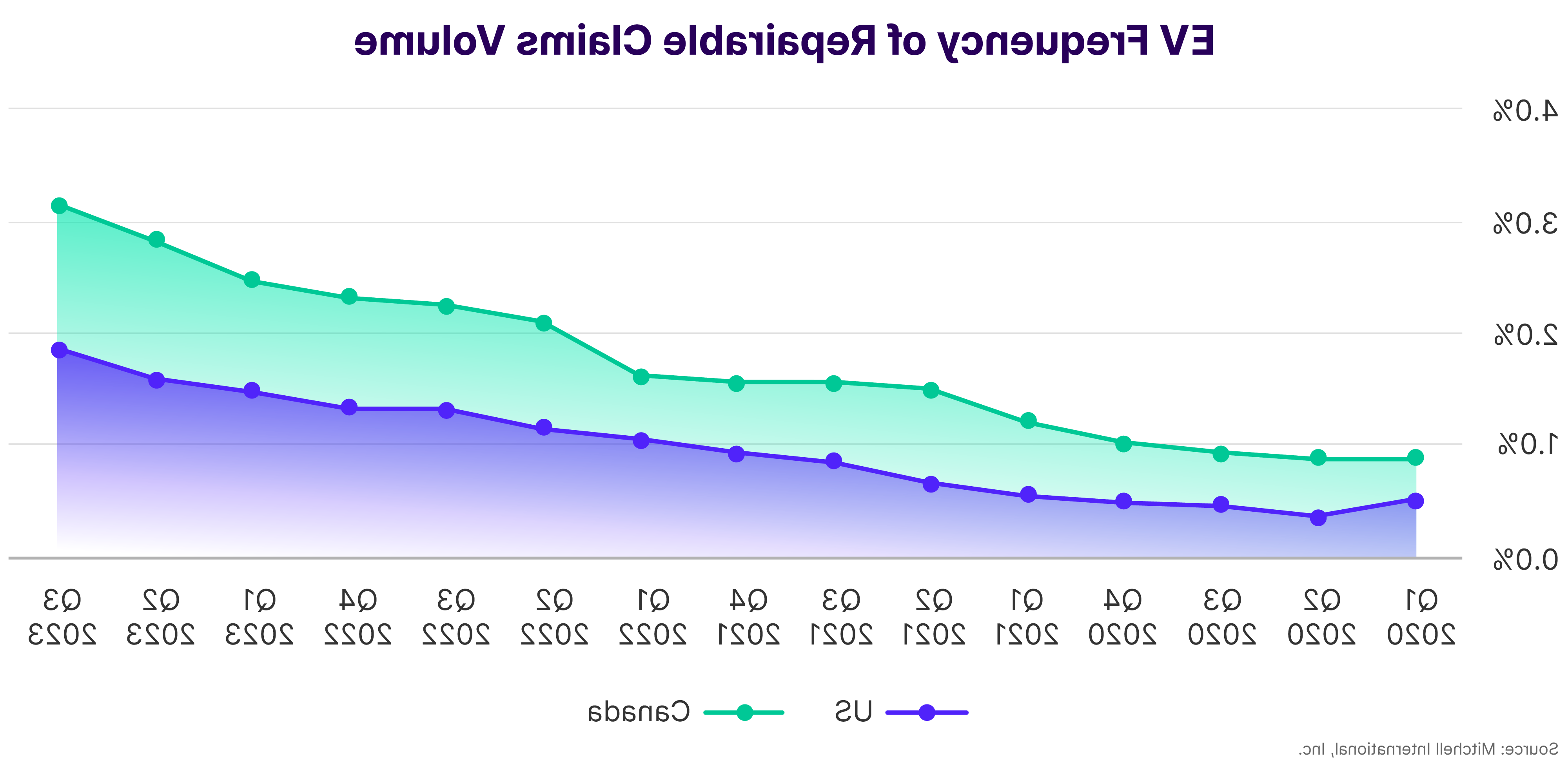 EV Frequency of Repairable Claims Volume Q3 2023