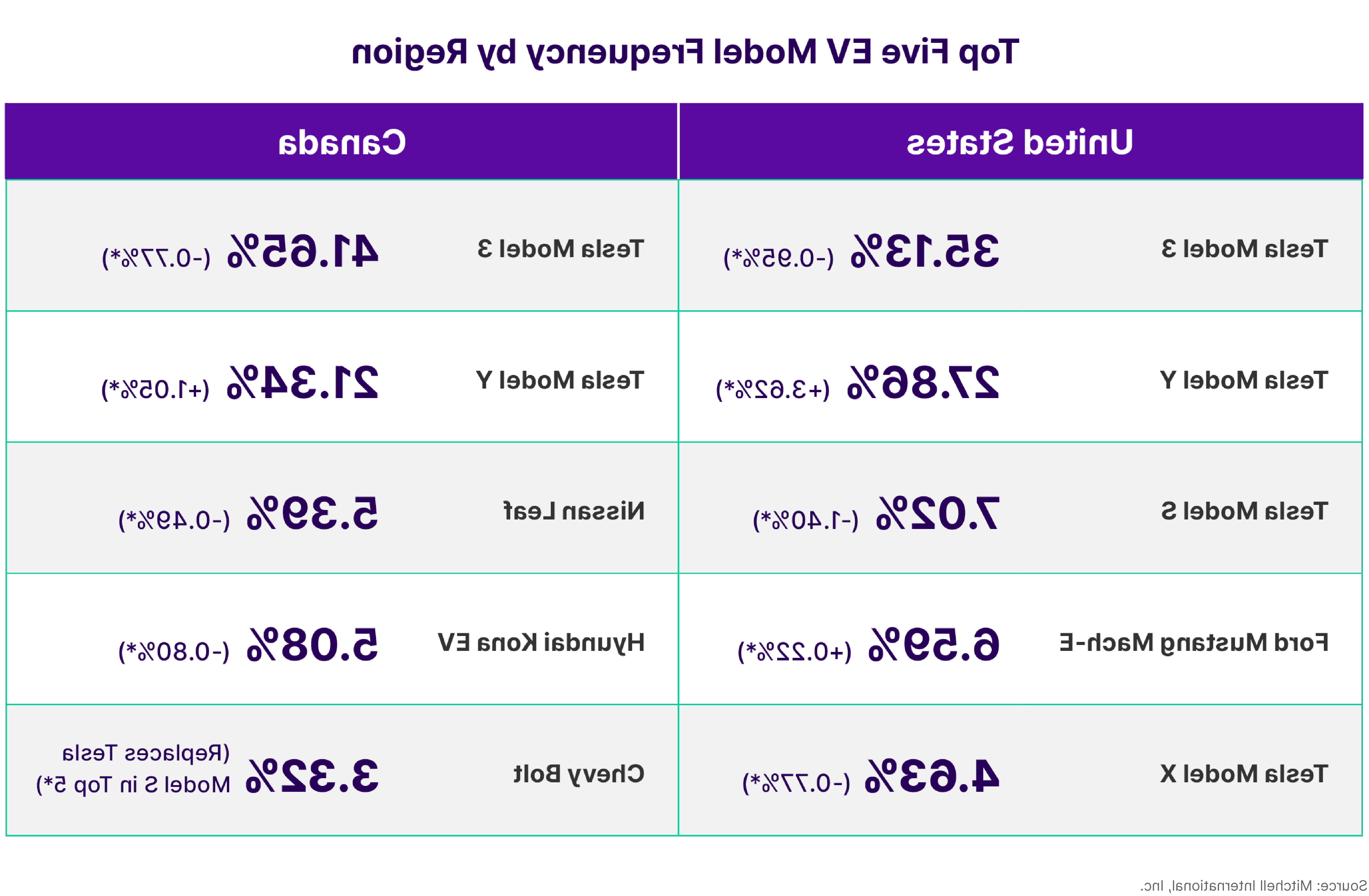 Top EV Model Frequency by Region Q3 2023