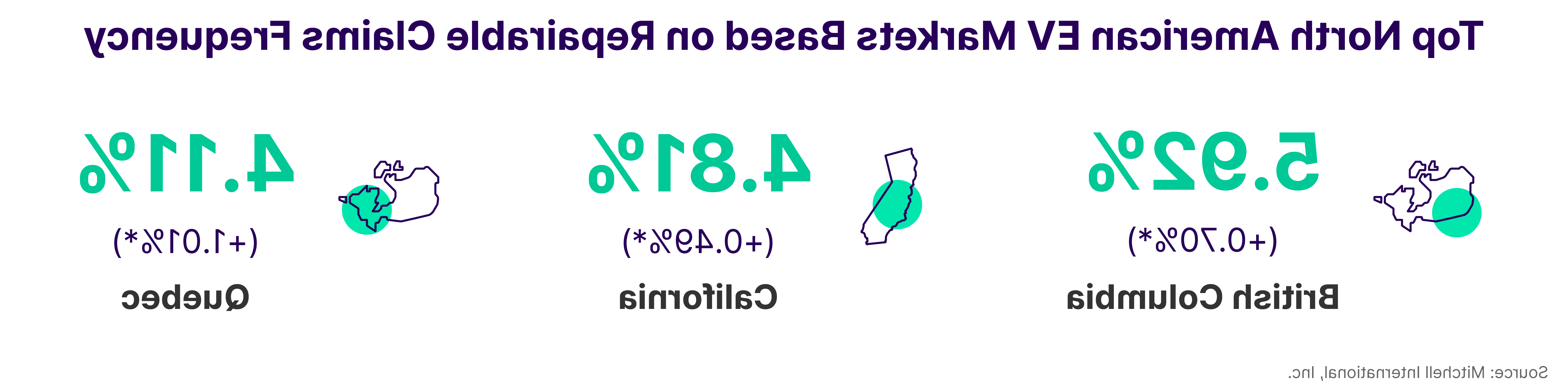 Top North America EV Markets Based on Repairable Claims Frequency Q3 2023