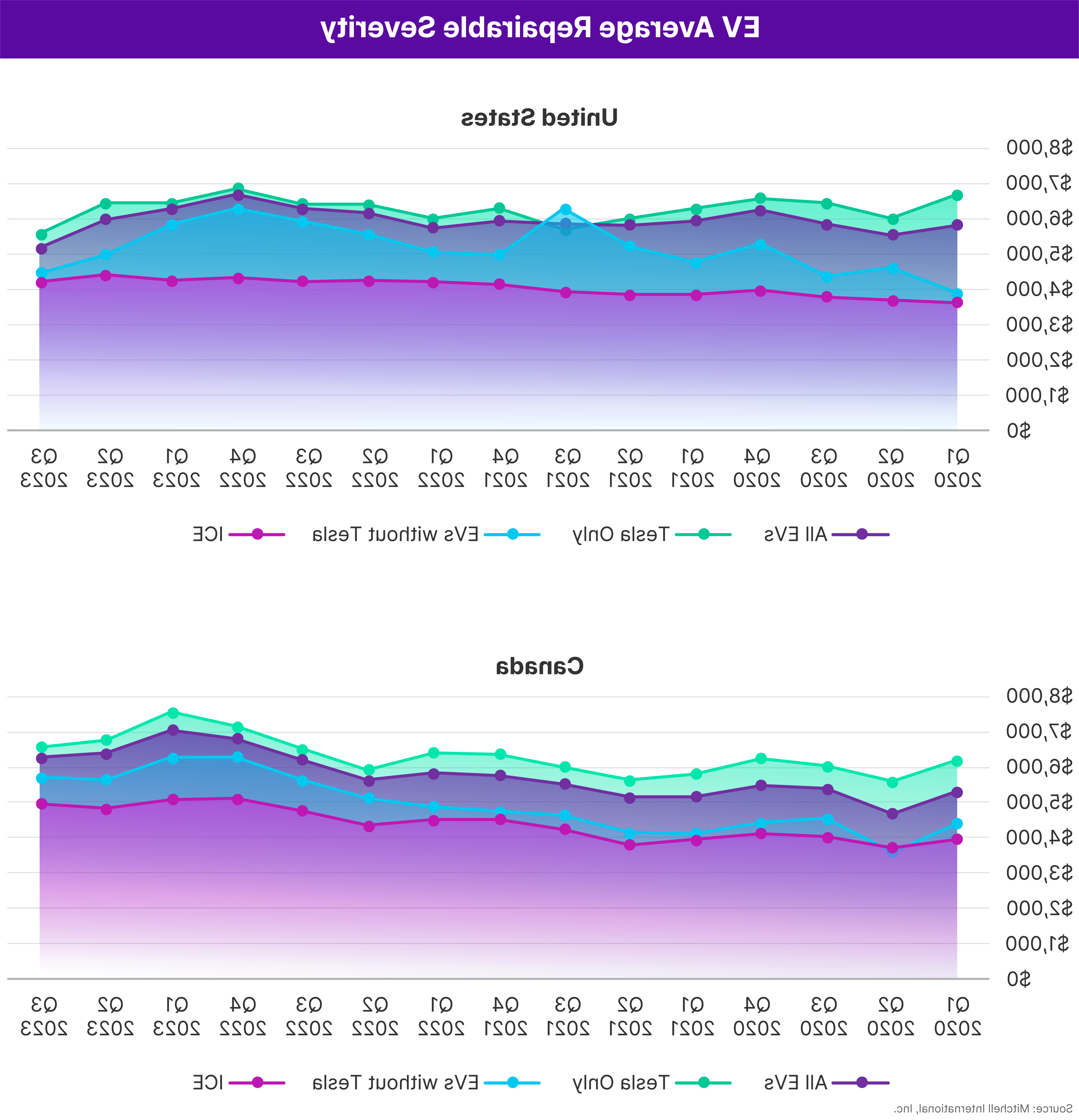 EV Average Repairable Severity Q3 2023