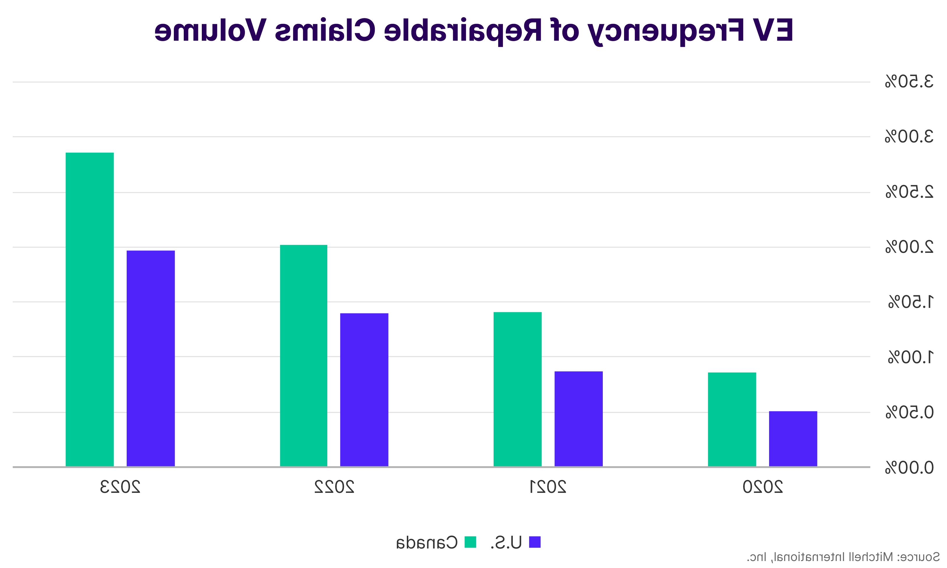 EV Frequency of Repairable Claims Volume 2023 审查