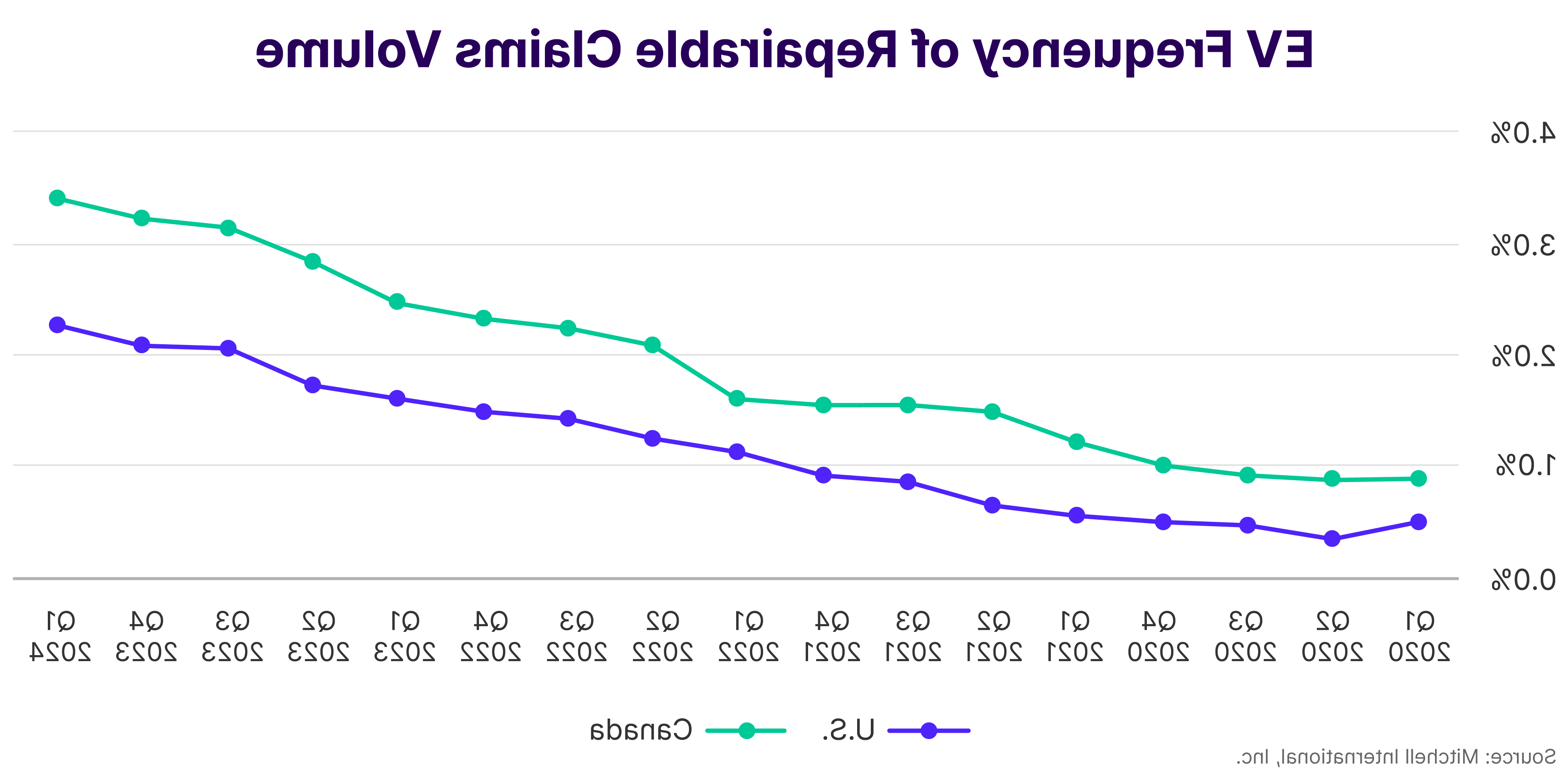 EV Frequency of Repairable Claims Volume Q1 2024